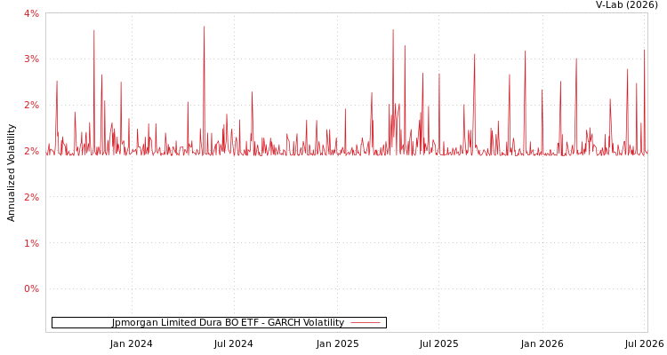 graph of Jpmorgan Limited Dura BO ETF GARCH