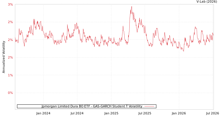 graph of Jpmorgan Limited Dura BO ETF GAS-GARCH-T