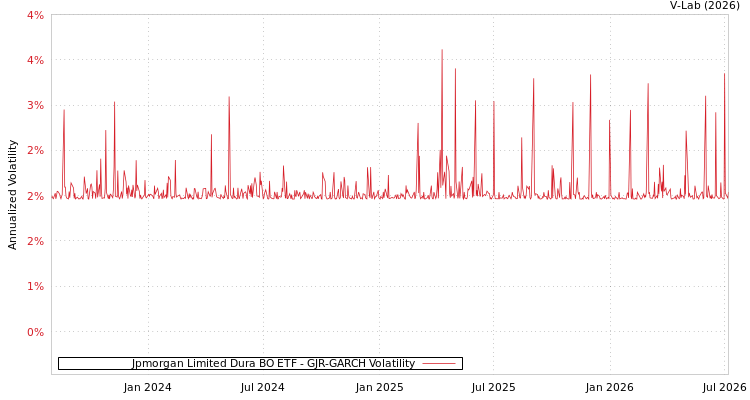 graph of Jpmorgan Limited Dura BO ETF GJR-GARCH