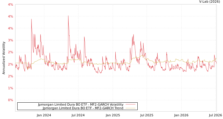graph of Jpmorgan Limited Dura BO ETF MF2-GARCH