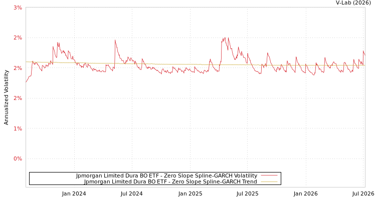 graph of Jpmorgan Limited Dura BO ETF S0GARCH