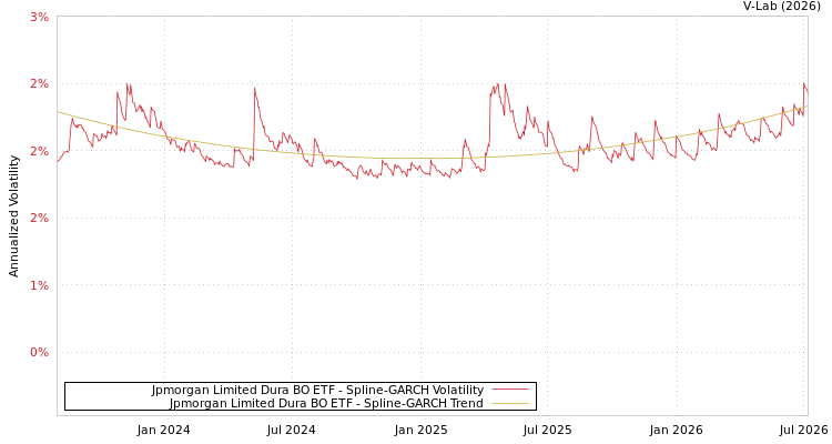 graph of Jpmorgan Limited Dura BO ETF SGARCH