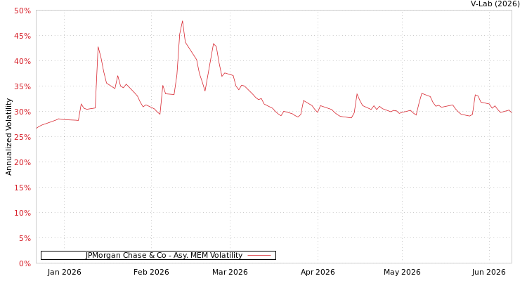 graph of JPMorgan Chase & Co AMEM