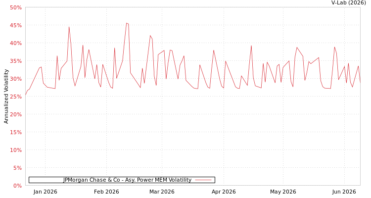 graph of JPMorgan Chase & Co APMEM