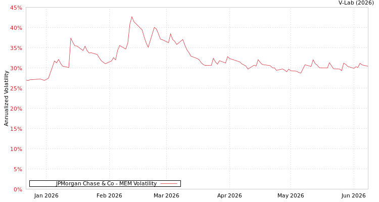graph of JPMorgan Chase & Co MEM