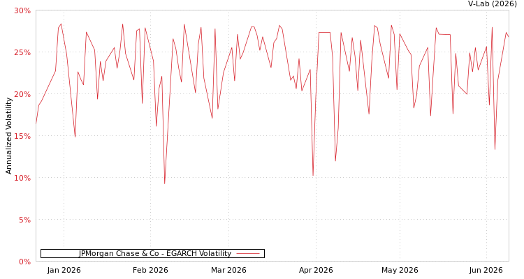 graph of JPMorgan Chase & Co EGARCH