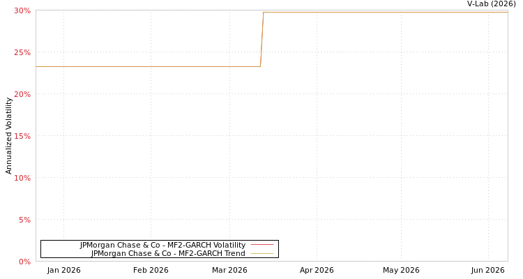 graph of JPMorgan Chase & Co MF2-GARCH
