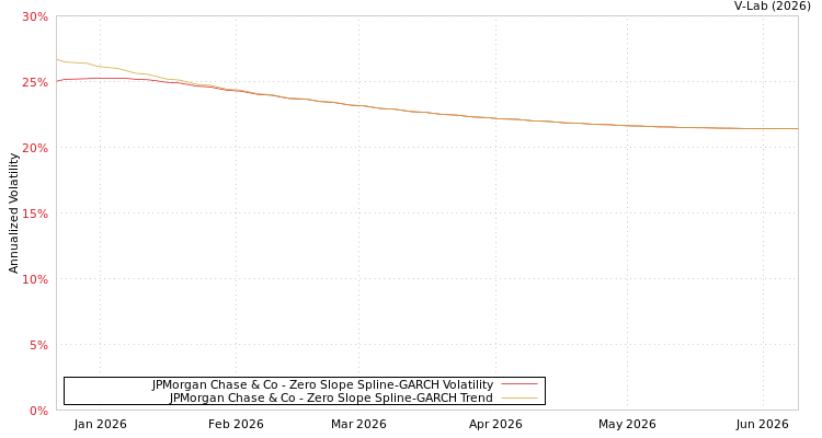graph of JPMorgan Chase & Co S0GARCH