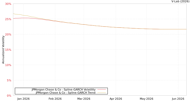 graph of JPMorgan Chase & Co SGARCH