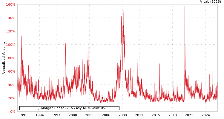 graph of JPMorgan Chase & Co AMEM
