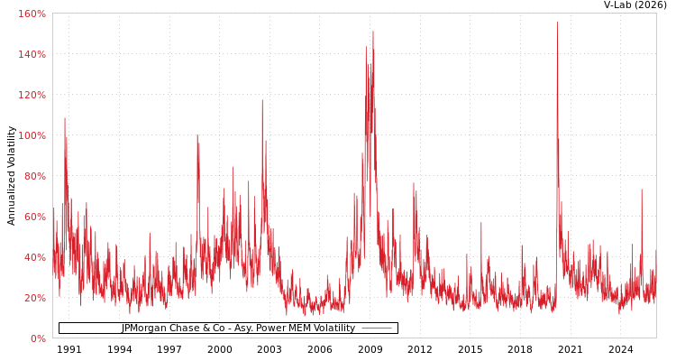 graph of JPMorgan Chase & Co APMEM