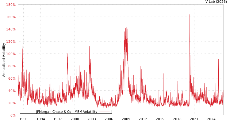graph of JPMorgan Chase & Co MEM