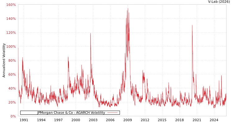 graph of JPMorgan Chase & Co AGARCH