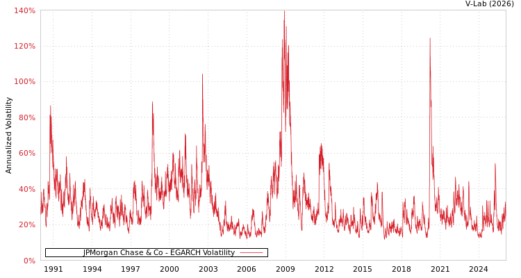 graph of JPMorgan Chase & Co EGARCH