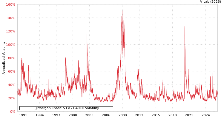 graph of JPMorgan Chase & Co GARCH