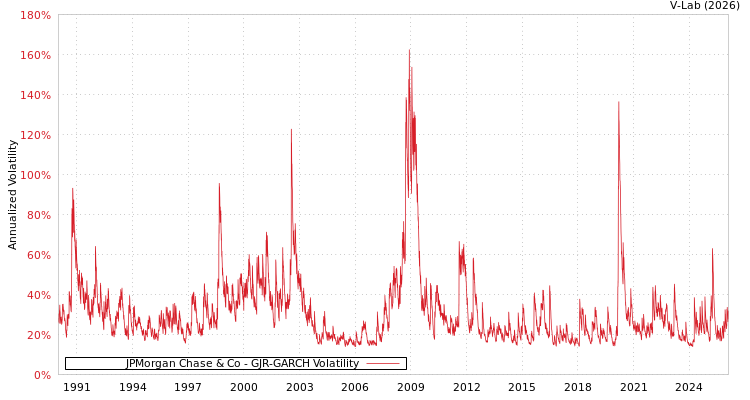 graph of JPMorgan Chase & Co GJR-GARCH