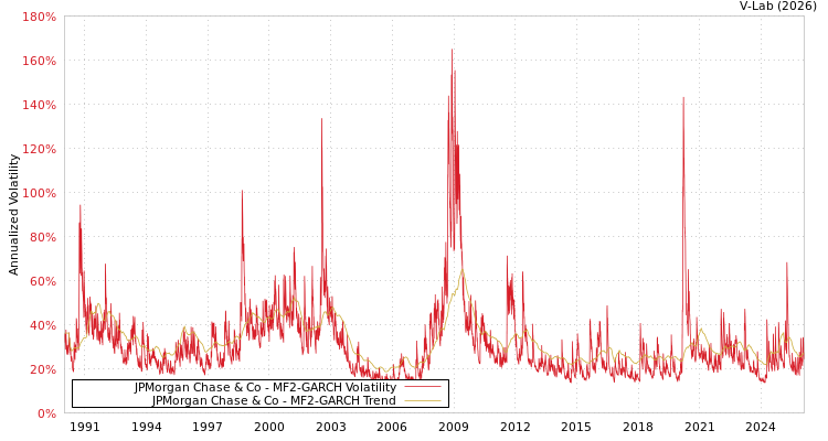 graph of JPMorgan Chase & Co MF2-GARCH