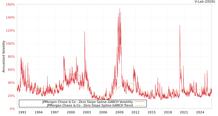 graph of JPMorgan Chase & Co S0GARCH