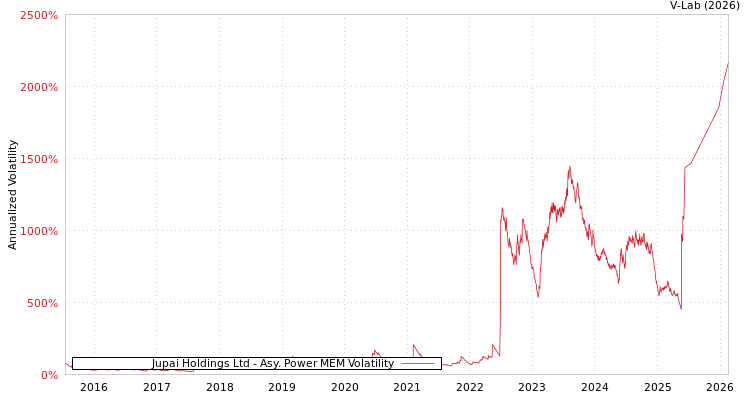 graph of Jupai Holdings Ltd APMEM