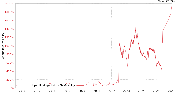 graph of Jupai Holdings Ltd MEM