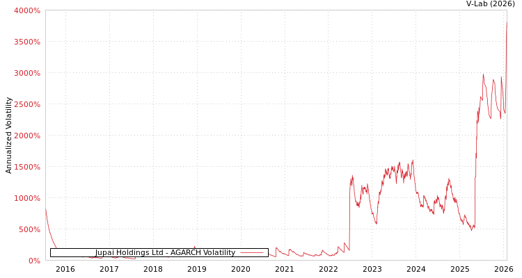 graph of Jupai Holdings Ltd AGARCH