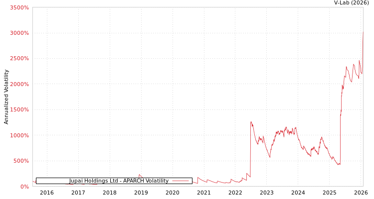graph of Jupai Holdings Ltd APARCH