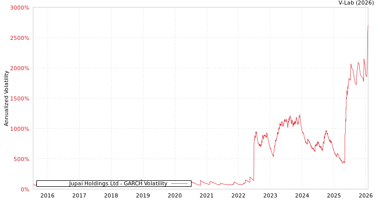 graph of Jupai Holdings Ltd GARCH