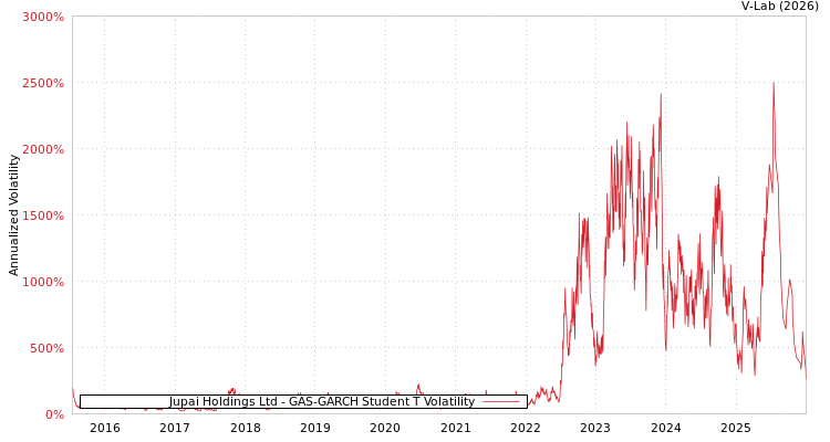 graph of Jupai Holdings Ltd GAS-GARCH-T