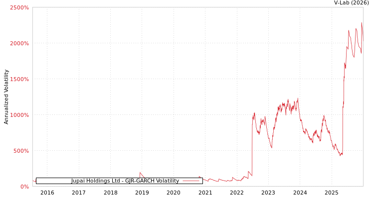 graph of Jupai Holdings Ltd GJR-GARCH