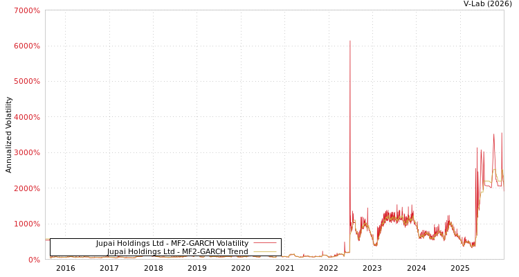 graph of Jupai Holdings Ltd MF2-GARCH