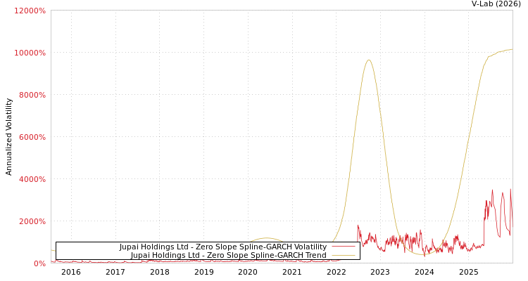 graph of Jupai Holdings Ltd S0GARCH