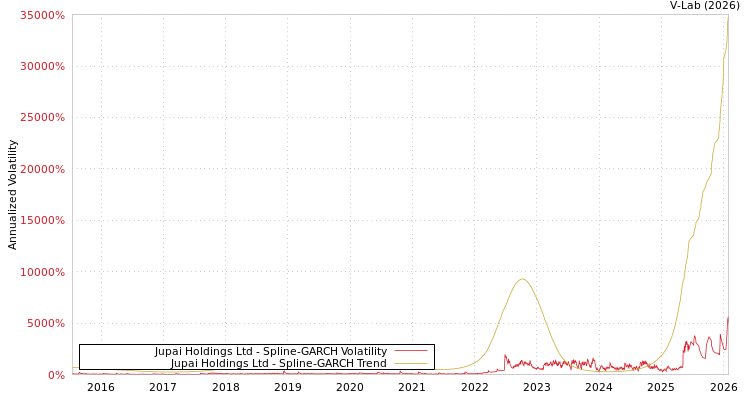 graph of Jupai Holdings Ltd SGARCH