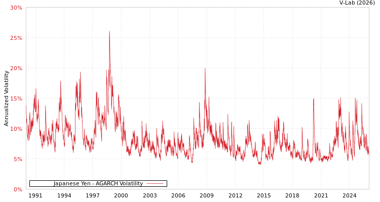 graph of Japanese Yen AGARCH