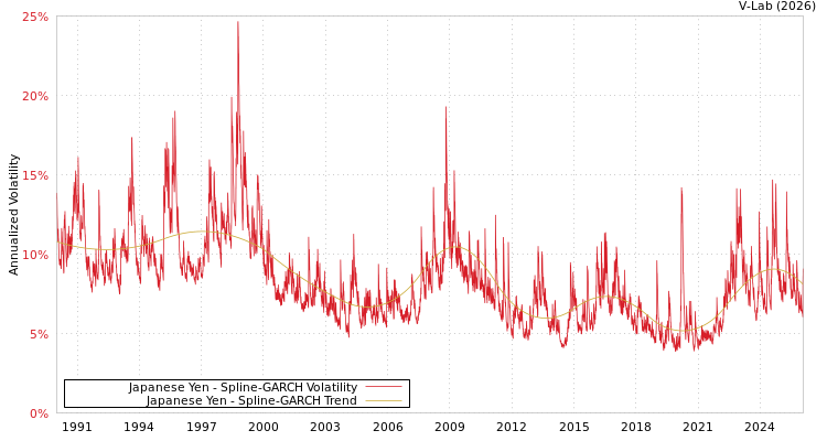 graph of Japanese Yen SGARCH