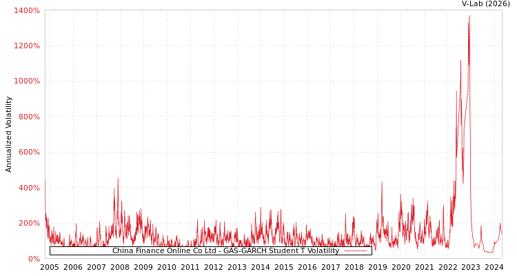 graph of China Finance Online Co Ltd GAS-GARCH-T