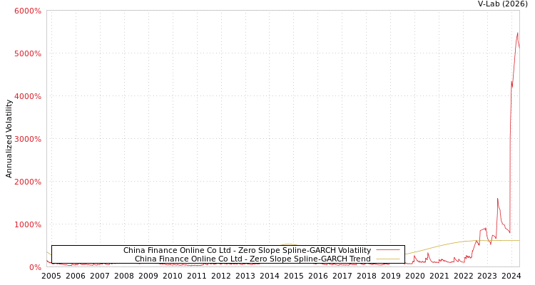 graph of China Finance Online Co Ltd S0GARCH