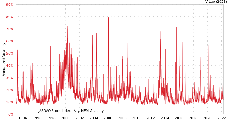 graph of JASDAQ Stock Index AMEM