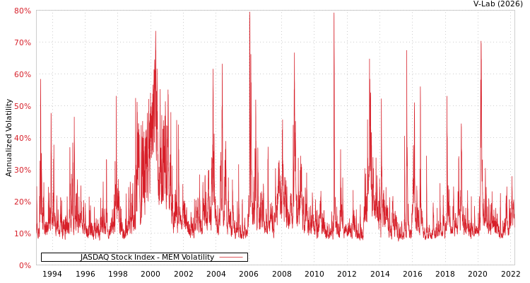 graph of JASDAQ Stock Index MEM