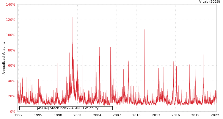 graph of JASDAQ Stock Index APARCH