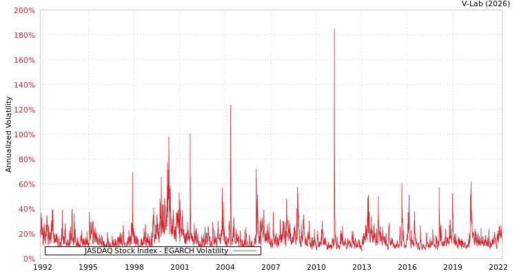 graph of JASDAQ Stock Index EGARCH