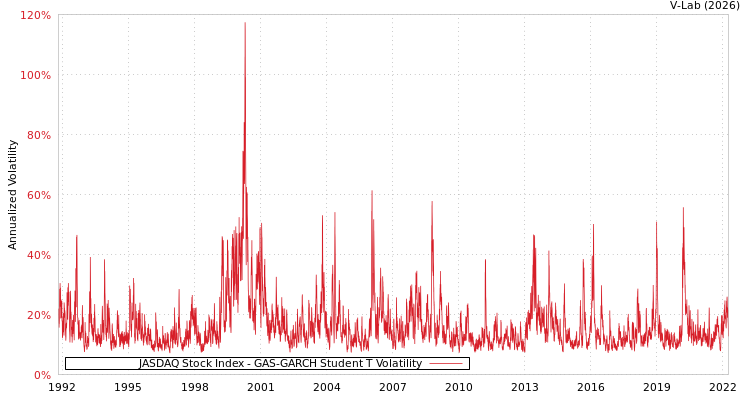 graph of JASDAQ Stock Index GAS-GARCH-T
