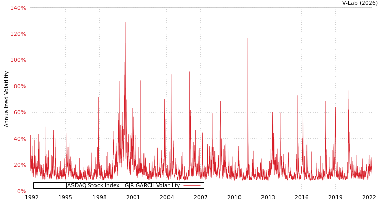 graph of JASDAQ Stock Index GJR-GARCH