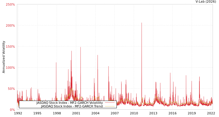 graph of JASDAQ Stock Index MF2-GARCH