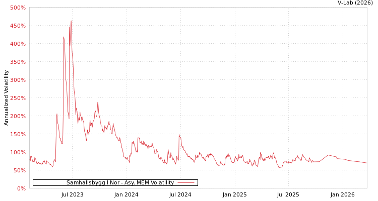 graph of 北欧Samhalls建设公司集团 AMEM