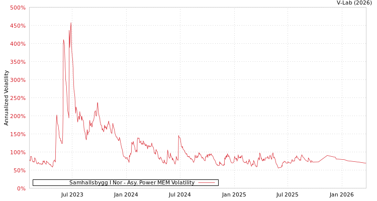 graph of 北欧Samhalls建设公司集团 APMEM