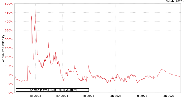graph of 北欧Samhalls建设公司集团 MEM