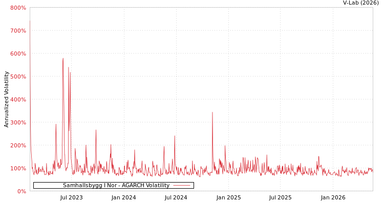 graph of 北欧Samhalls建设公司集团 AGARCH
