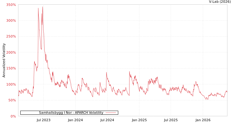 graph of 北欧Samhalls建设公司集团 APARCH