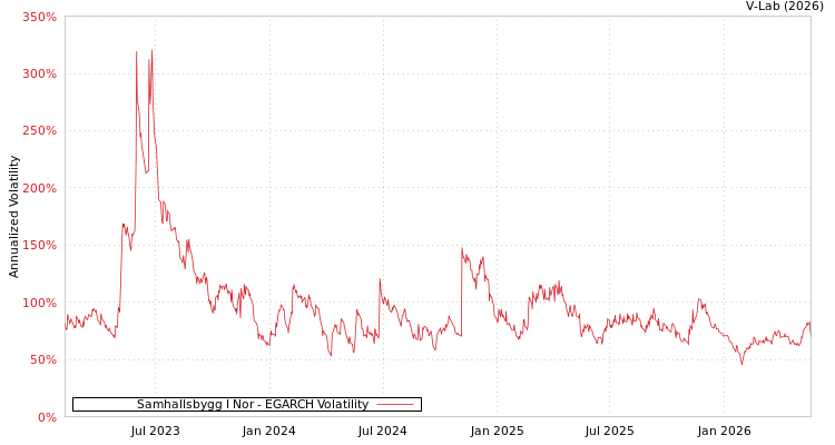 graph of 北欧Samhalls建设公司集团 EGARCH