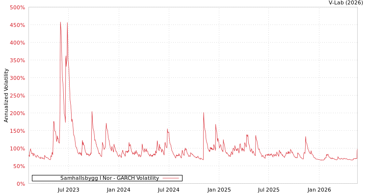 graph of 北欧Samhalls建设公司集团 GARCH